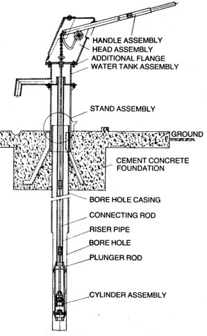 Deep Well Hand Pump Standard (India Mark II)