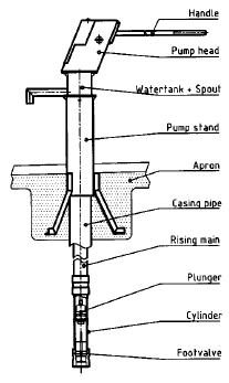 Deep_Well_Hand_Pump_VLOM-65_(India_Mark_III_65mm_Cylinder)